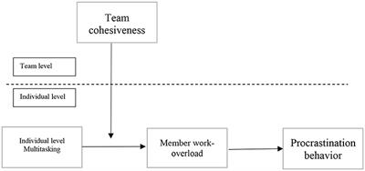 Does Polychronicity Undermine Procrastination Behavior Through ICTs? Insights From Multi-Level Modeling